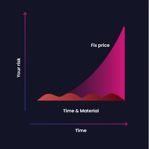 Time & Materials