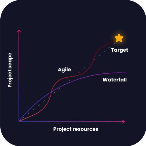 Agile Development
